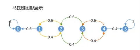 赌徒破产问题状态转移示意图(N = 5)